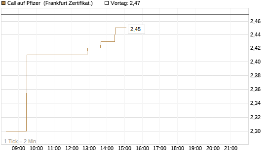 Call auf Pfizer [UBS AG (London)] Chart