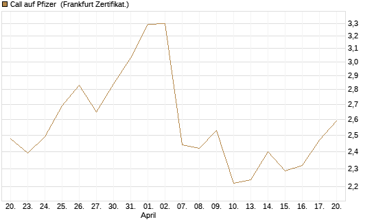 Call auf Pfizer [UBS AG (London)] Chart