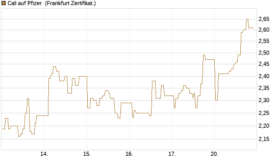 Call auf Pfizer [UBS AG (London)] Chart