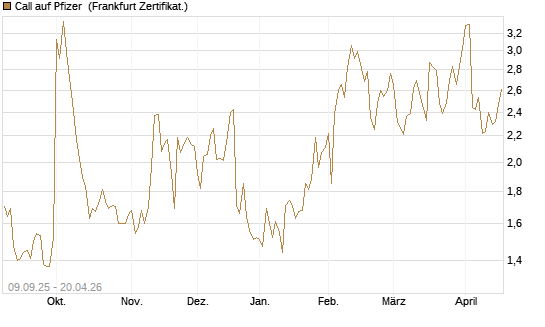 Call auf Pfizer [UBS AG (London)] Chart
