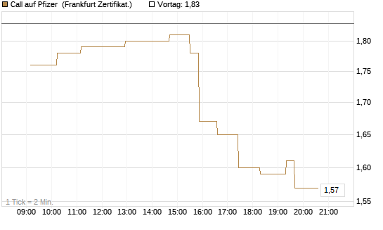 Call auf Pfizer [UBS AG (London)] Chart