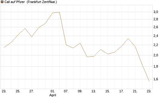 Call auf Pfizer [UBS AG (London)] Chart