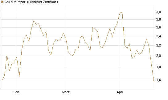 Call auf Pfizer [UBS AG (London)] Chart