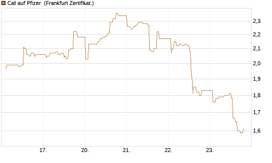 Call auf Pfizer [UBS AG (London)] Chart