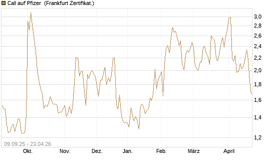 Call auf Pfizer [UBS AG (London)] Chart