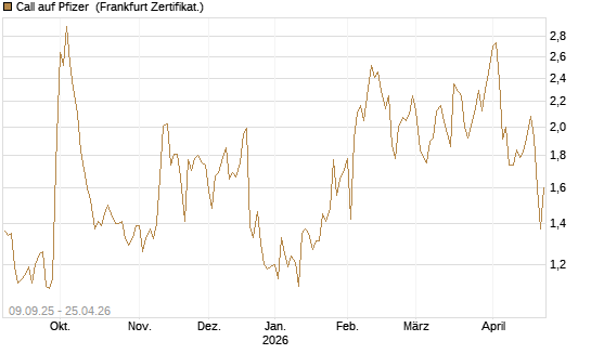 Call auf Pfizer [UBS AG (London)] Chart
