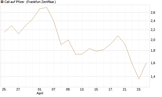 Call auf Pfizer [UBS AG (London)] Chart