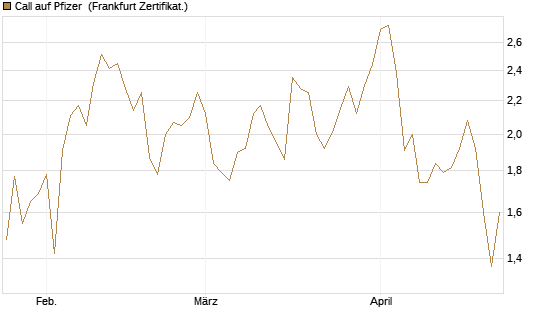 Call auf Pfizer [UBS AG (London)] Chart