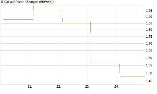 Call auf Pfizer [UBS AG (London)] Chart