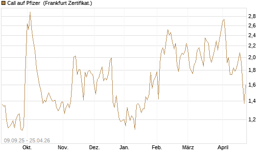 Call auf Pfizer [UBS AG (London)] Chart
