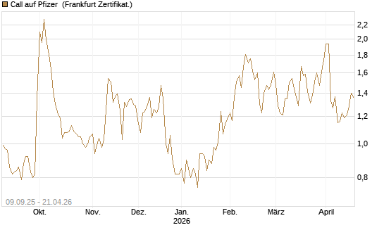 Call auf Pfizer [UBS AG (London)] Chart