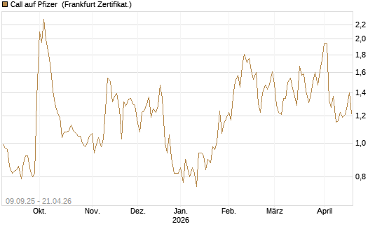 Call auf Pfizer [UBS AG (London)] Chart