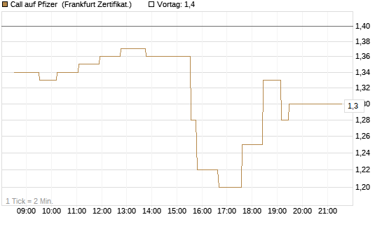 Call auf Pfizer [UBS AG (London)] Chart