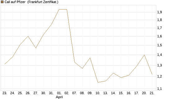 Call auf Pfizer [UBS AG (London)] Chart