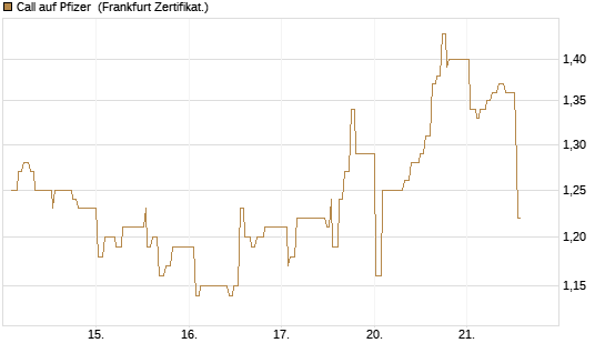 Call auf Pfizer [UBS AG (London)] Chart