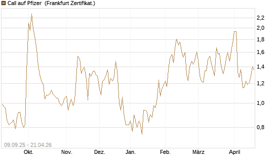 Call auf Pfizer [UBS AG (London)] Chart