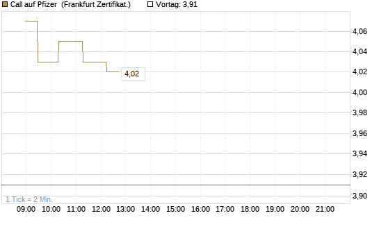 Call auf Pfizer [UBS AG (London)] Chart