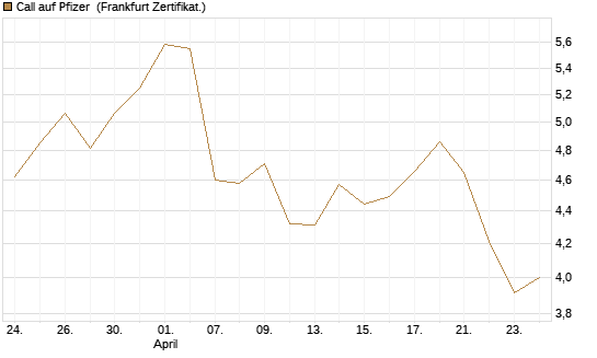 Call auf Pfizer [UBS AG (London)] Chart