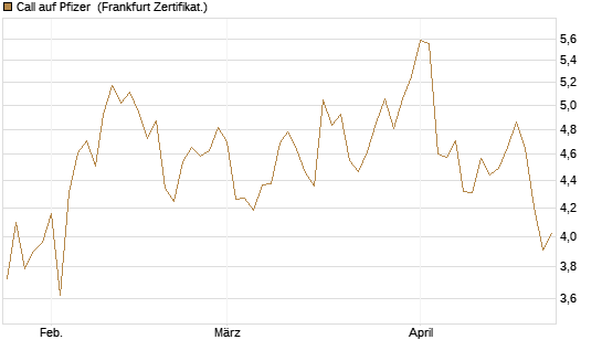 Call auf Pfizer [UBS AG (London)] Chart
