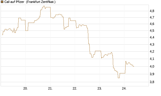 Call auf Pfizer [UBS AG (London)] Chart