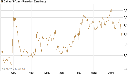 Call auf Pfizer [UBS AG (London)] Chart