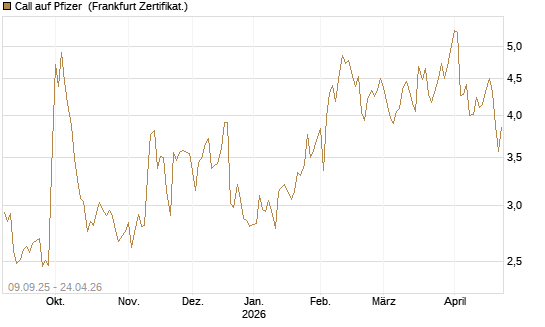 Call auf Pfizer [UBS AG (London)] Chart