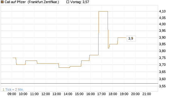 Call auf Pfizer [UBS AG (London)] Chart