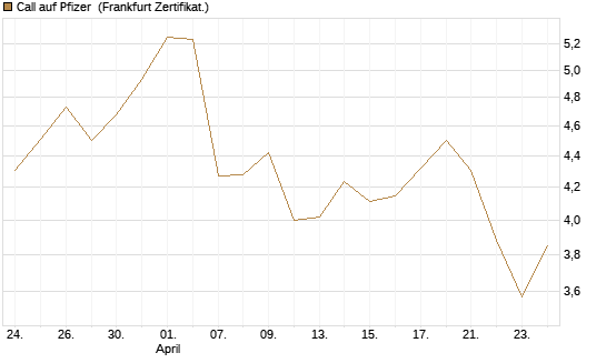 Call auf Pfizer [UBS AG (London)] Chart