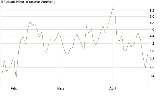Call auf Pfizer [UBS AG (London)] Chart