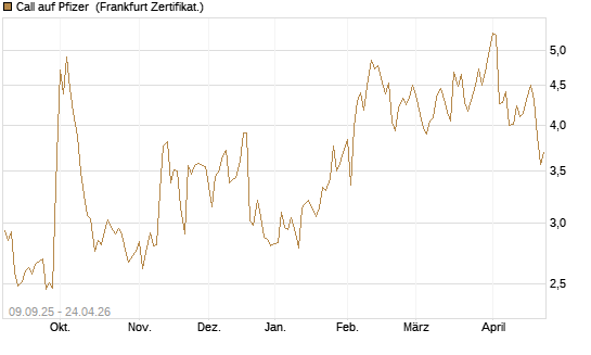 Call auf Pfizer [UBS AG (London)] Chart