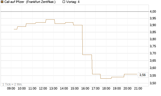 Call auf Pfizer [UBS AG (London)] Chart