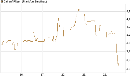 Call auf Pfizer [UBS AG (London)] Chart