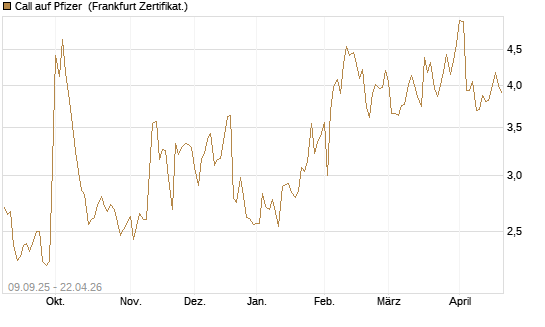 Call auf Pfizer [UBS AG (London)] Chart