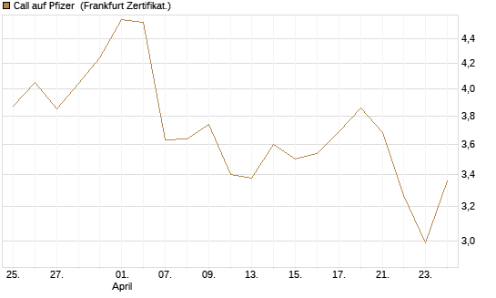 Call auf Pfizer [UBS AG (London)] Chart