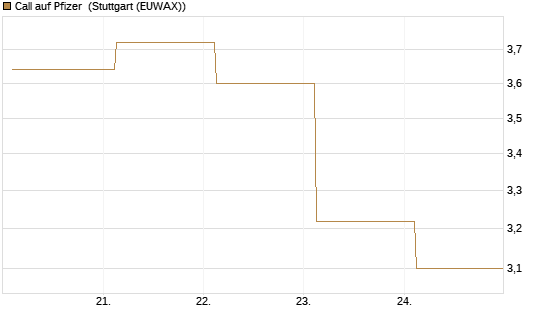 Call auf Pfizer [UBS AG (London)] Chart