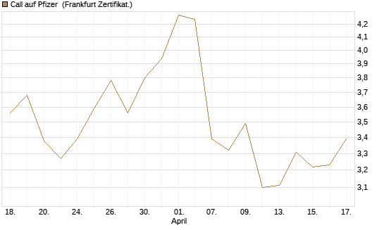 Call auf Pfizer [UBS AG (London)] Chart