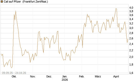 Call auf Pfizer [UBS AG (London)] Chart