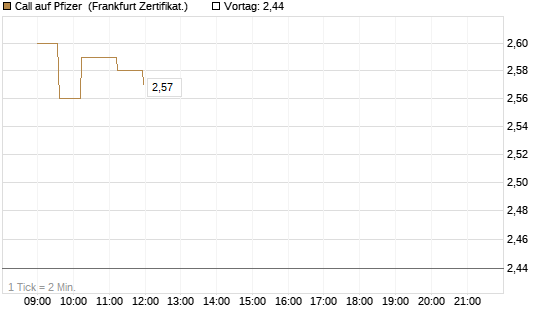 Call auf Pfizer [UBS AG (London)] Chart