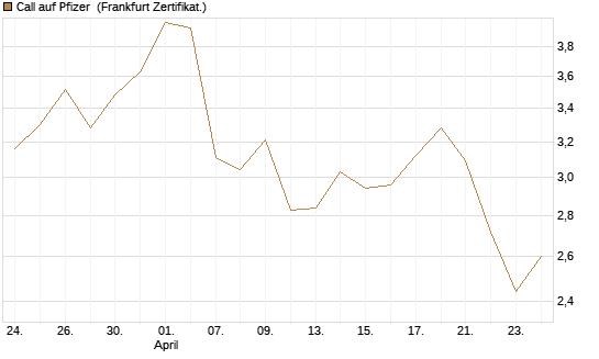 Call auf Pfizer [UBS AG (London)] Chart