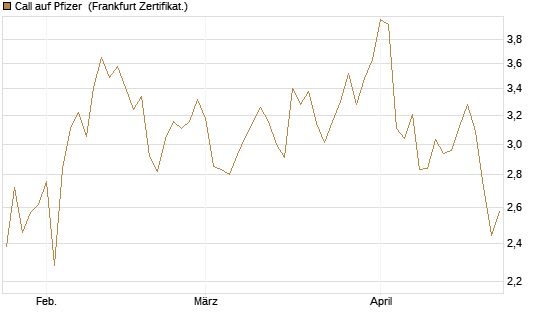 Call auf Pfizer [UBS AG (London)] Chart