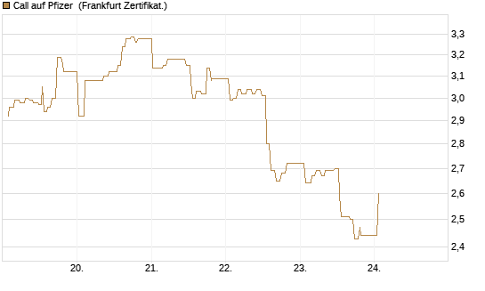 Call auf Pfizer [UBS AG (London)] Chart
