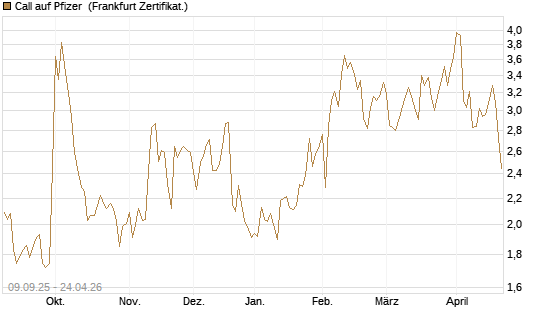 Call auf Pfizer [UBS AG (London)] Chart