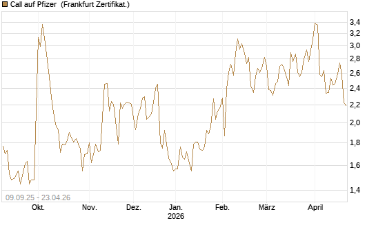 Call auf Pfizer [UBS AG (London)] Chart