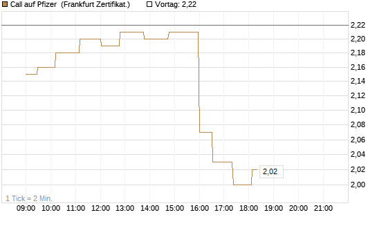 Call auf Pfizer [UBS AG (London)] Chart