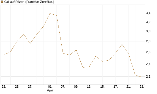 Call auf Pfizer [UBS AG (London)] Chart