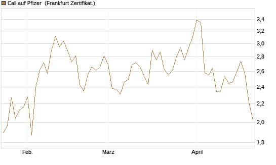 Call auf Pfizer [UBS AG (London)] Chart