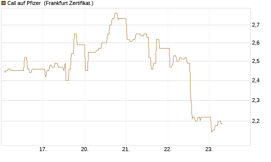 Call auf Pfizer [UBS AG (London)] Chart