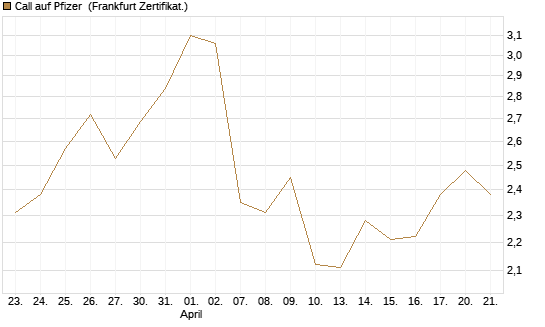 Call auf Pfizer [UBS AG (London)] Chart