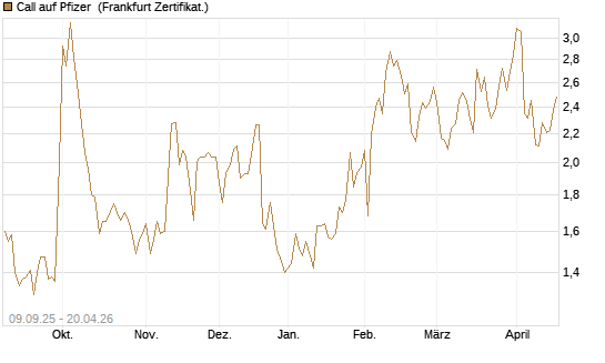 Call auf Pfizer [UBS AG (London)] Chart