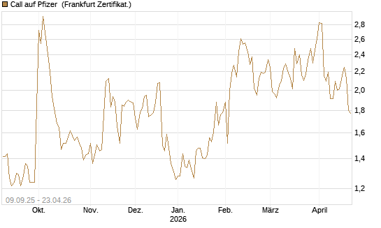 Call auf Pfizer [UBS AG (London)] Chart